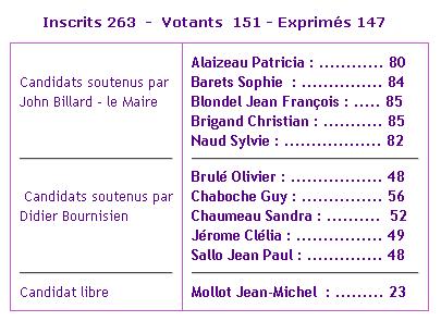 resultats-elections-complementaires
